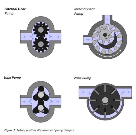 rotary pump and centrifugal pump|rotary positive displacement pumps.